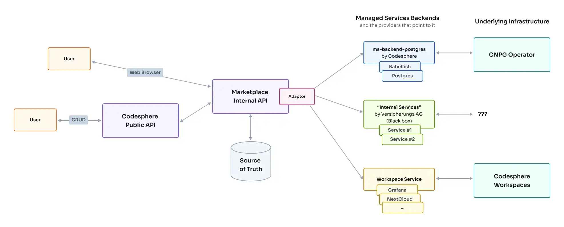 Managed Service Architecture